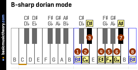B-sharp dorian mode