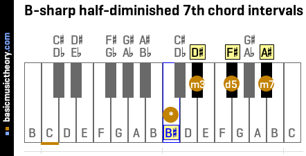 B-sharp half-diminished 7th chord intervals