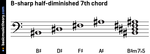 B-sharp half-diminished 7th chord