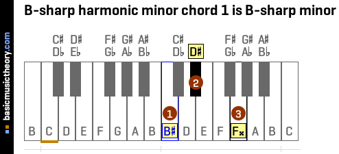 B-sharp harmonic minor chord 1 is B-sharp minor