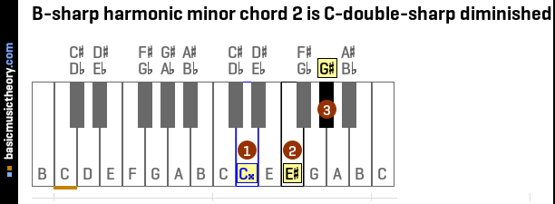 B-sharp harmonic minor chord 2 is C-double-sharp diminished
