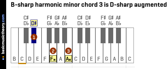 B-sharp harmonic minor chord 3 is D-sharp augmented