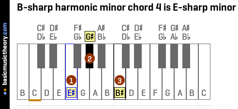 B-sharp harmonic minor chord 4 is E-sharp minor