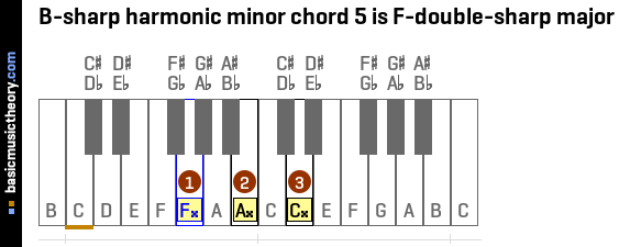 B-sharp harmonic minor chord 5 is F-double-sharp major
