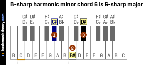 B-sharp harmonic minor chord 6 is G-sharp major
