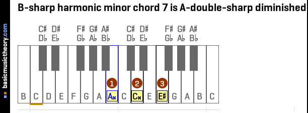 B-sharp harmonic minor chord 7 is A-double-sharp diminished