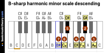 B-sharp harmonic minor scale descending