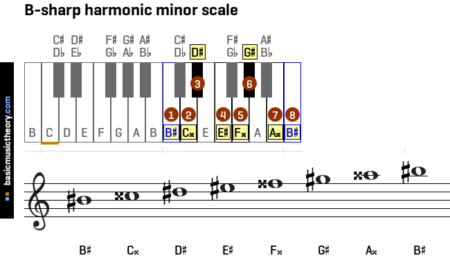 b-sharp-harmonic-minor-scale