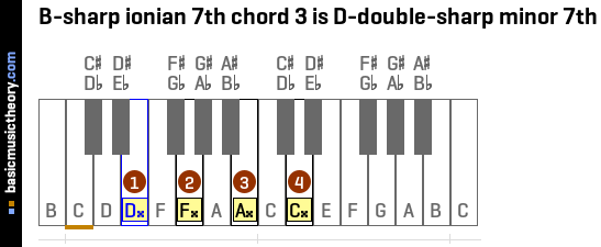 B-sharp ionian 7th chord 3 is D-double-sharp minor 7th