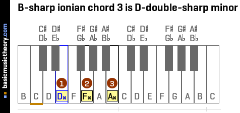 B-sharp ionian chord 3 is D-double-sharp minor