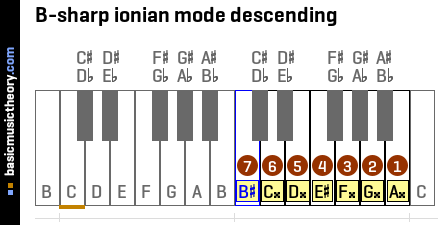 B-sharp ionian mode descending