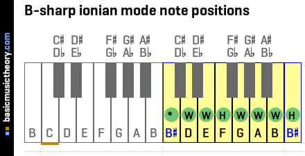 B-sharp ionian mode note positions