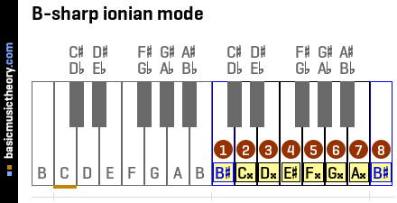 B-sharp ionian mode