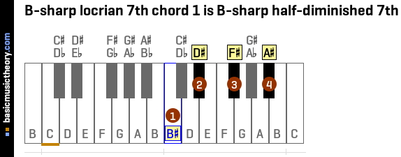B-sharp locrian 7th chord 1 is B-sharp half-diminished 7th
