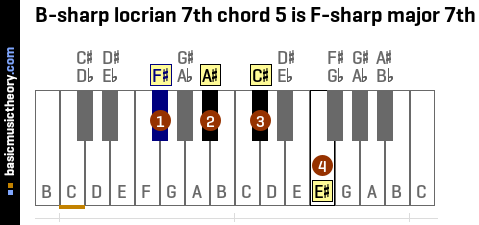 B-sharp locrian 7th chord 5 is F-sharp major 7th