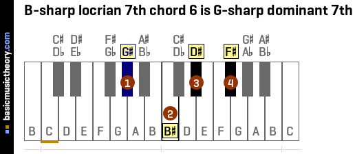 B-sharp locrian 7th chord 6 is G-sharp dominant 7th