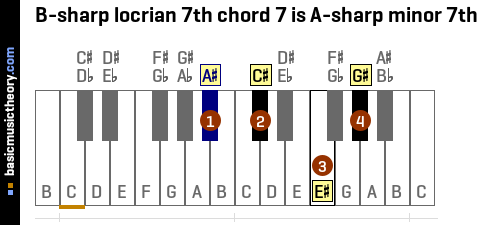 B-sharp locrian 7th chord 7 is A-sharp minor 7th