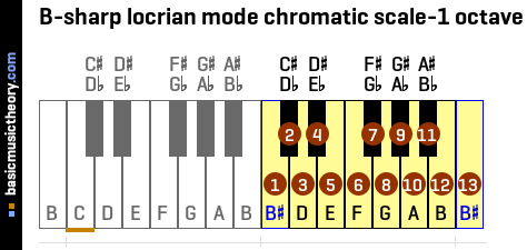 B-sharp locrian mode chromatic scale-1 octave