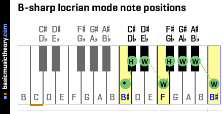B-sharp locrian mode note positions