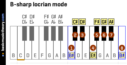 B-sharp locrian mode