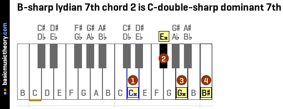 B-sharp lydian 7th chord 2 is C-double-sharp dominant 7th