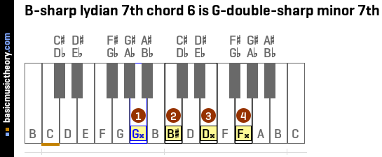 B-sharp lydian 7th chord 6 is G-double-sharp minor 7th