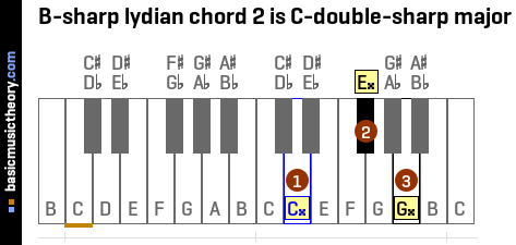 B-sharp lydian chord 2 is C-double-sharp major