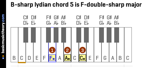 B-sharp lydian chord 5 is F-double-sharp major