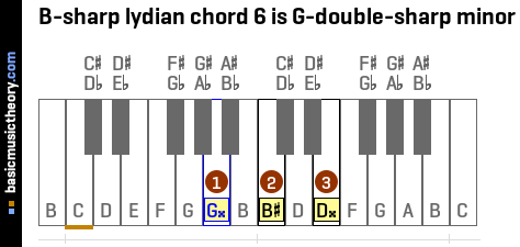 B-sharp lydian chord 6 is G-double-sharp minor