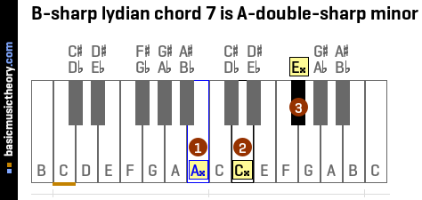 B-sharp lydian chord 7 is A-double-sharp minor