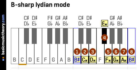 B-sharp lydian mode