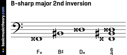 B-sharp major 2nd inversion