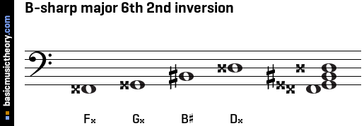 B-sharp major 6th 2nd inversion