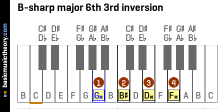 B-sharp major 6th 3rd inversion