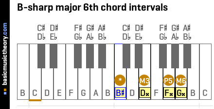 B-sharp major 6th chord intervals