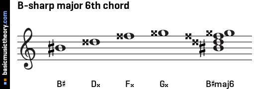 B-sharp major 6th chord
