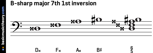 B-sharp major 7th 1st inversion