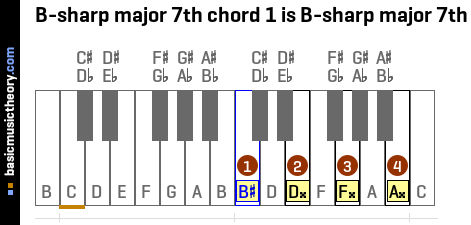 B-sharp major 7th chord 1 is B-sharp major 7th