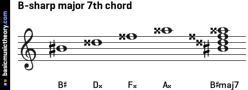 B-sharp major 7th chord
