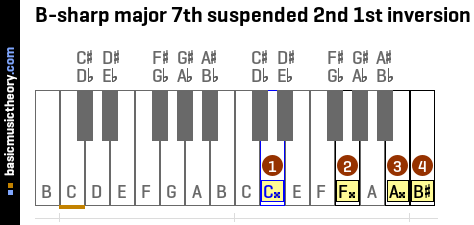 B-sharp major 7th suspended 2nd 1st inversion
