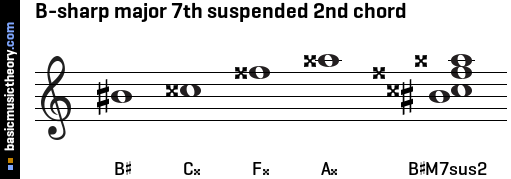 B-sharp major 7th suspended 2nd chord