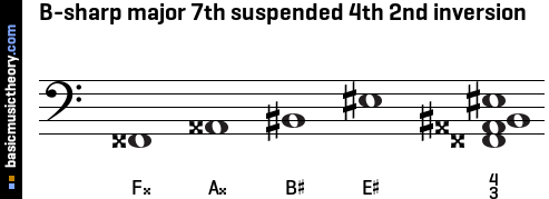 B-sharp major 7th suspended 4th 2nd inversion