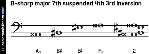 B-sharp major 7th suspended 4th 3rd inversion