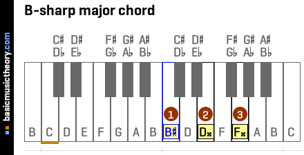B-sharp major chord