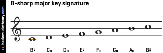 B-sharp major key signature