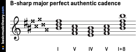 B-sharp major perfect authentic cadence