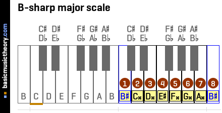 B-sharp major scale