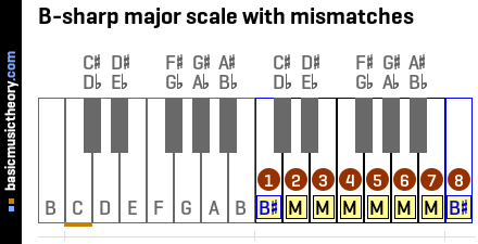 B-sharp major scale with mismatches