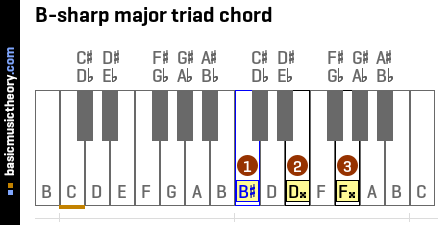 B-sharp major triad chord