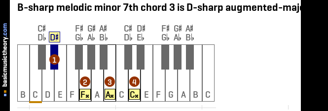 B-sharp melodic minor 7th chord 3 is D-sharp augmented-major 7th